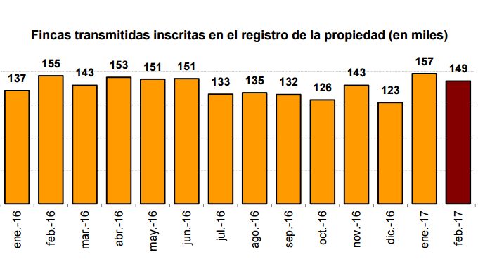 Las Compraventas De Viviendas Inscritas Aumentan Un 1 2 Bolsamania