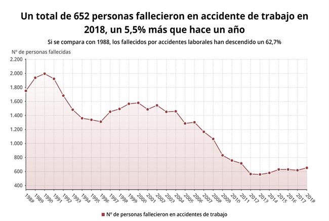 EpData Fallecidos En Accidentes Laborales En 2018 En Datos Y