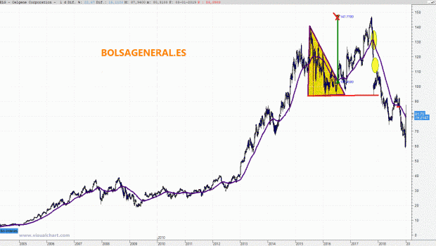 celgene