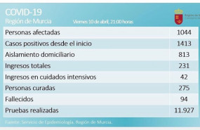 ep balance de coronavirus en la region de murcia el 10 de abril de 2020