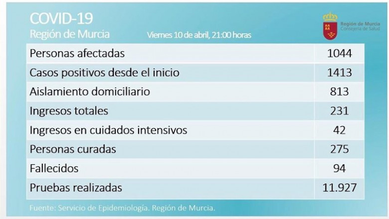 ep balance de coronavirus en la region de murcia el 10 de abril de 2020