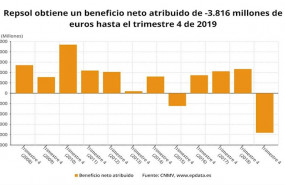 ep beneficio neto atribuido de repsol hasta 2019 cnmv
