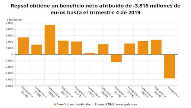 ep beneficio neto atribuido de repsol hasta 2019 cnmv
