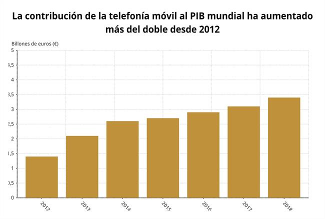 EpData.- La industria de la telefonía móvil en el mundo, datos y gráficos | EPDATA ep epdata- la industriala telefonia movilmundo datosgraficos