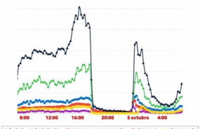 ep grafica de trafico en aplicaciones del pasado jueves proporcionada por vodafone