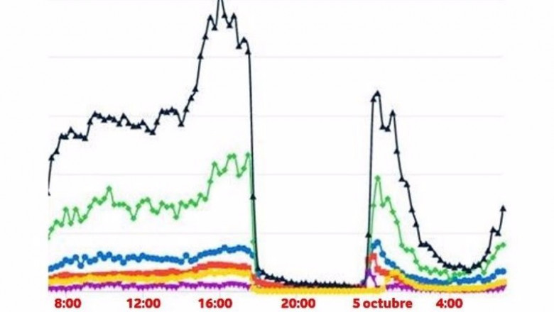 Gráfica de tráfico en aplicaciones del pasado jueves proporcionada por Vodafone | VODAFONE ep grafica de trafico en aplicaciones del pasado jueves proporcionada por vodafone