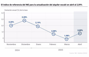 ep grafico con evolucion del indice de referencia de arrendamientos de vivienda del instituto