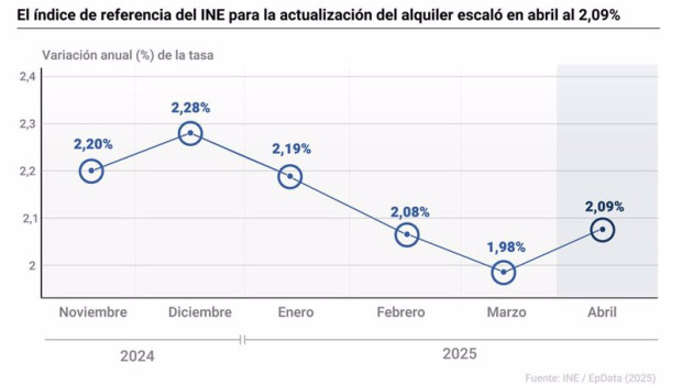 ep grafico con evolucion del indice de referencia de arrendamientos de vivienda del instituto