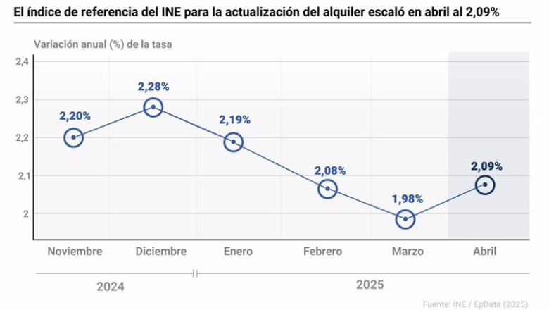 ep grafico con evolucion del indice de referencia de arrendamientos de vivienda del instituto ep grafico con evolucion del indice de referencia de arrendamientos de vivienda del instituto
