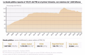 ep infografia con cifras de deuda publica la deuda del conjunto de las administraciones publicas