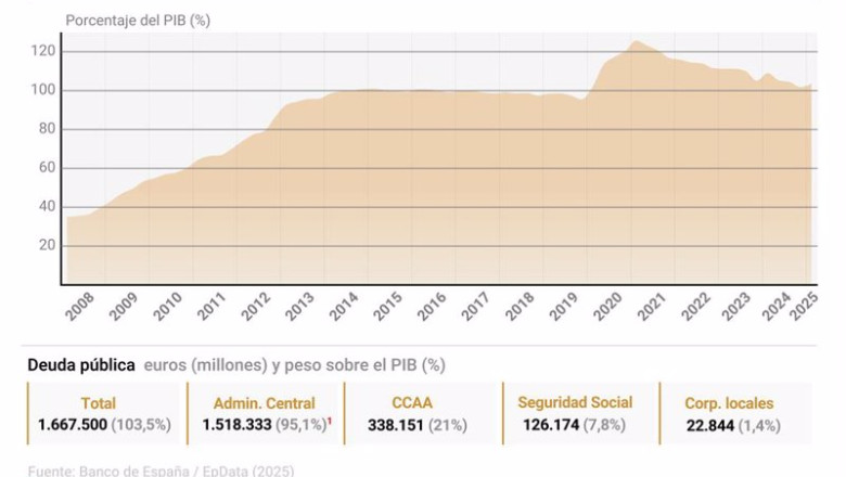 ep infografia con cifras de deuda publica la deuda del conjunto de las administraciones publicas