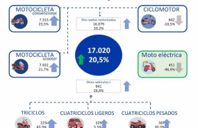 ep las matriculaciones de motos crecen un 225 anual en febrero hasta las 15237 unidades segun