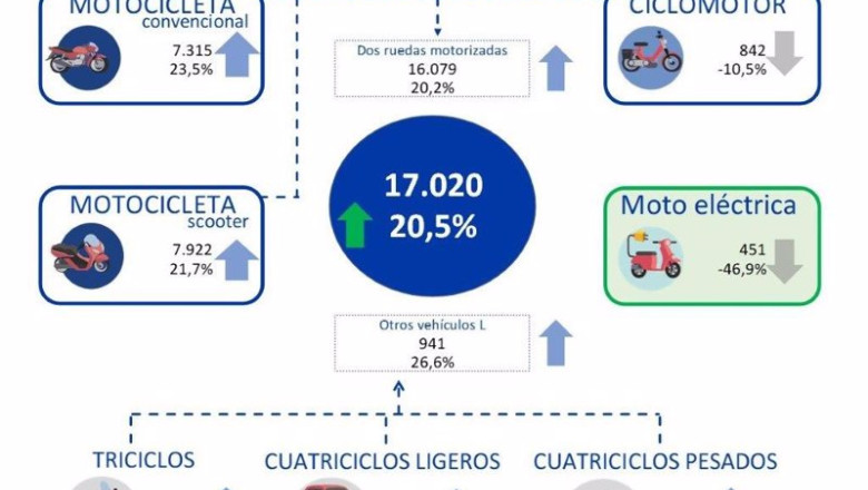 ep las matriculaciones de motos crecen un 225 anual en febrero hasta las 15237 unidades segun ep las matriculaciones de motos crecen un 225 anual en febrero hasta las 15237 unidades segun