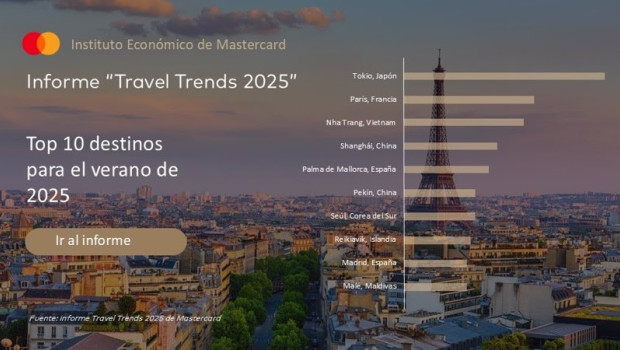 ep mallorca y madrid entre los diez destinos mas demandados a nivel internacional para este verano
