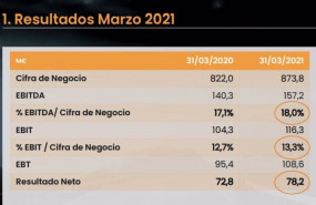 ep resultados de cie automotive del primer trimestre de 2021