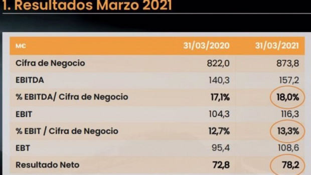ep resultados de cie automotive del primer trimestre de 2021