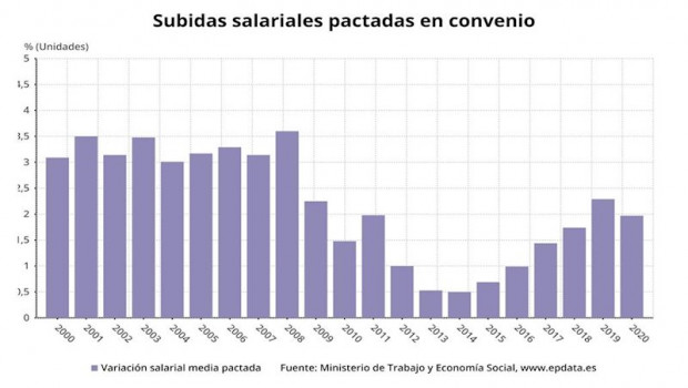 ep subida salarial pactada en convenio hasta febrero de 2020 ministerio de trabajo
