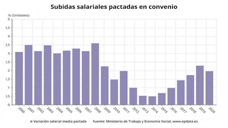 Subida salarial pactada en convenio hasta febrero de 2020 (Ministerio de Trabajo) | EPDATA ep subida salarial pactada en convenio hasta febrero de 2020 ministerio de trabajo