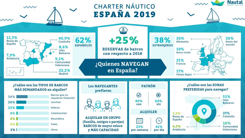 1582633152 nautal infografiaalquiler barcos