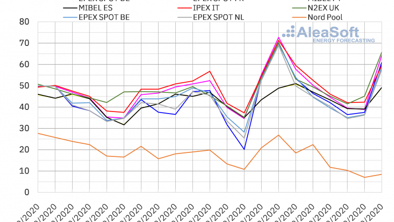 1600693420 20200921 aleasoft precios mercados europeos electricidad
