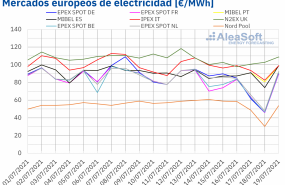 1626697396 20210719 aleasoft precios mercados europeos electricidad 1626697396 20210719 aleasoft precios mercados europeos electricidad