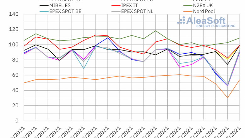 1626697396 20210719 aleasoft precios mercados europeos electricidad 