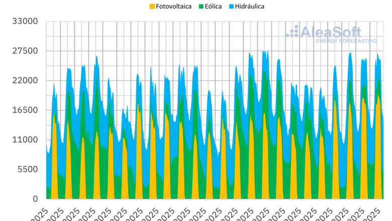 20250425 aleasoft produccion renovable espanna 