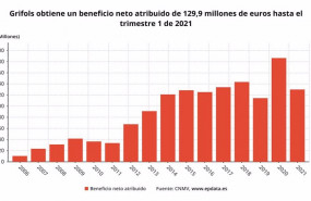 ep beneficio neto atribuido de grifols hasta el primer trimestre de 2021 cnmv