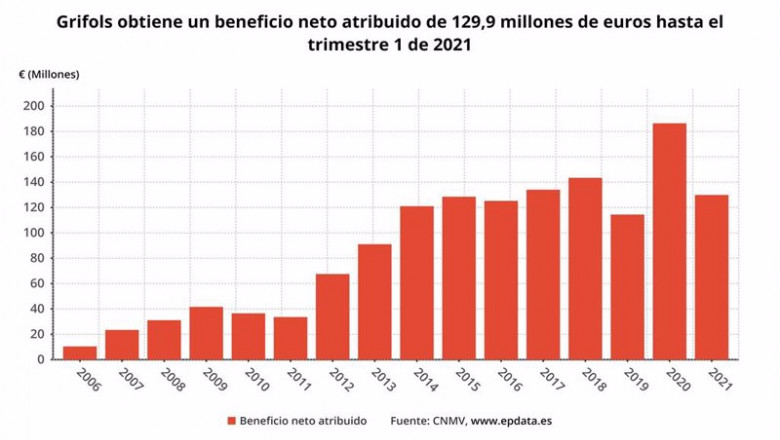 ep beneficio neto atribuido de grifols hasta el primer trimestre de 2021 cnmv
