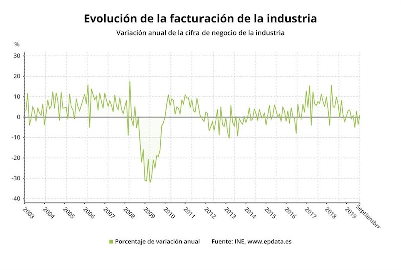 ep evolucion de la facturacion de la industria hasta septiembre de 2019 ine