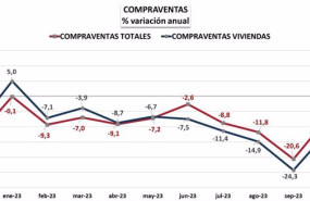 ep las compraventas de vivienda inscritas descienden en noviembre el 149 sobre el mismo mes del ano