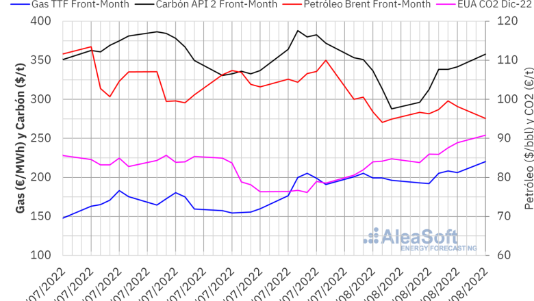 1238738 20220816 aleasoft precios gas carbon brent co2 