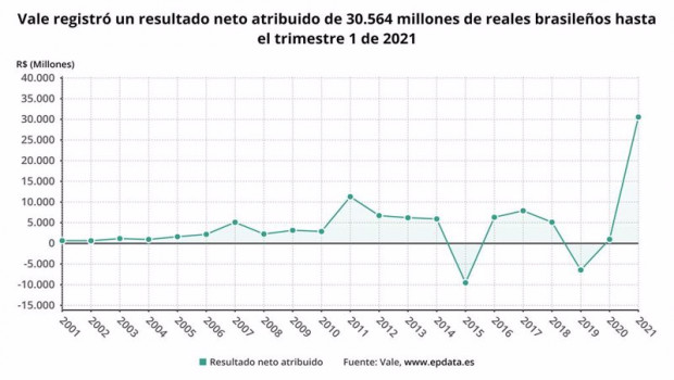 ep archivo   los resultados de vale en el primer trimestre del ano en graficos