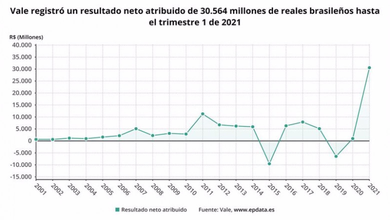 ep archivo   los resultados de vale en el primer trimestre del ano en graficos