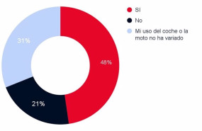 ep casi el 50 de los que teletrabajan usa mas el coche o la moto que tras la pandemia segun