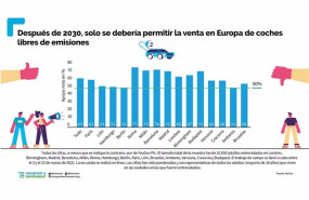 ep ciudadanos europeos que apoyan la prohibicion de vender coches de gasolina o diesel en 2030