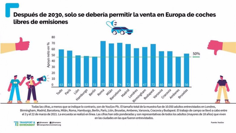 Ciudadanos europeos que apoyan la prohibición de vender coches de gasolina o diésel en 2030. | T&E ep ciudadanos europeos que apoyan la prohibicion de vender coches de gasolina o diesel en 2030