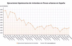 ep evolucion del numero de ejecuciones hipotecarias sobre viviendas hasta el segundo trimestre de