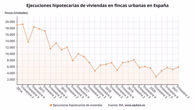 ep evolucion del numero de ejecuciones hipotecarias sobre viviendas hasta el segundo trimestre de