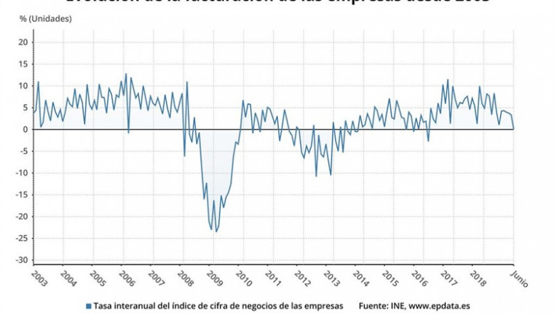 Evolución de la facturación de las empresas hasta junio de 2019 (INE) | EPDATA ep evolucionla facturacionlas empresasjunio2019 ine