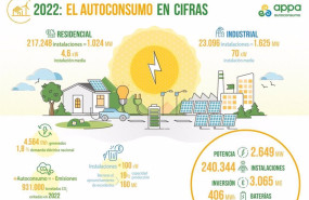 ep infografia del informe anual del autoconsumo fotovoltaico de la asociacion de empresas de ep infografia del informe anual del autoconsumo fotovoltaico de la asociacion de empresas de