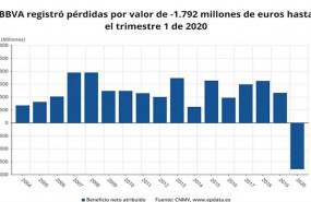 ep resultado neto atribuido de bbva en el primer trimestre de 2020 cnmv
