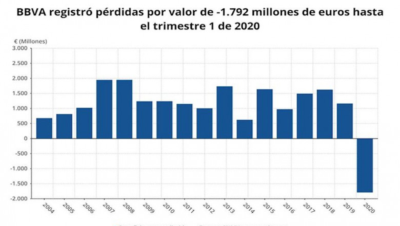 Resultado neto atribuido de BBVA en el primer trimestre de 2020 (CNMV) | EPDATA ep resultado neto atribuido de bbva en el primer trimestre de 2020 cnmv
