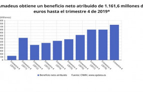 ep resultados de amadeus en 2019 cnmv
