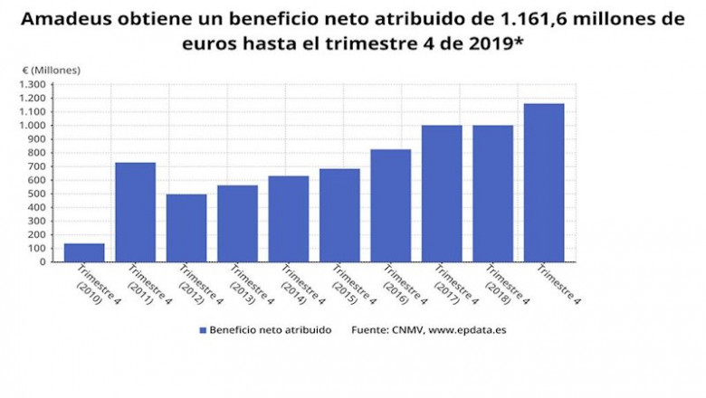 ep resultados de amadeus en 2019 cnmv