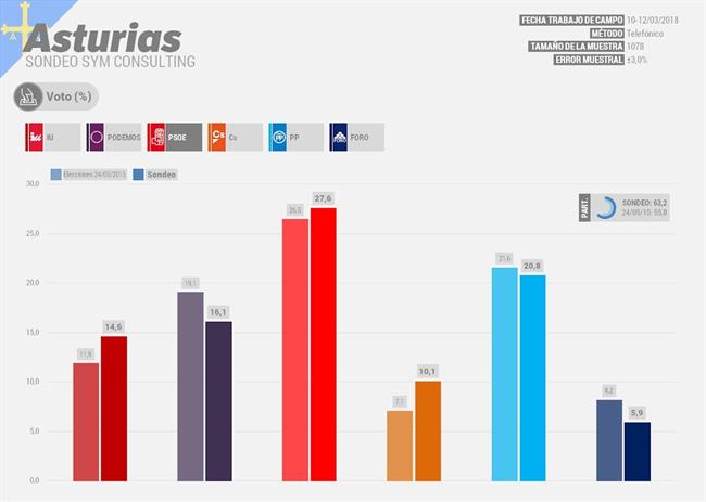 Sondeo electoral Asturias elecciones autonómicas 2019 | SYM CONSULTING ep sondeo electoral asturias elecciones autonomicas 2019