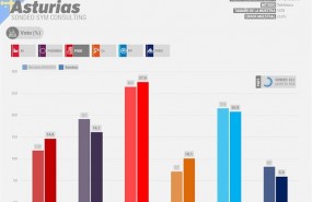 ep sondeo electoral asturias elecciones autonomicas 2019