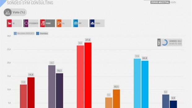 ep sondeo electoral asturias elecciones autonomicas 2019
