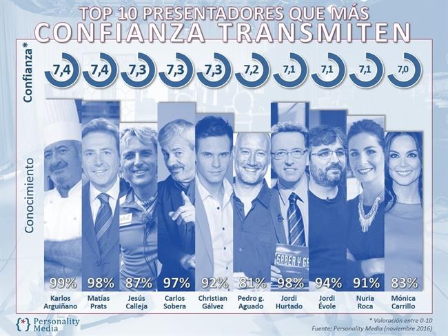 ep top 10 presentadoresconfiables 2017
