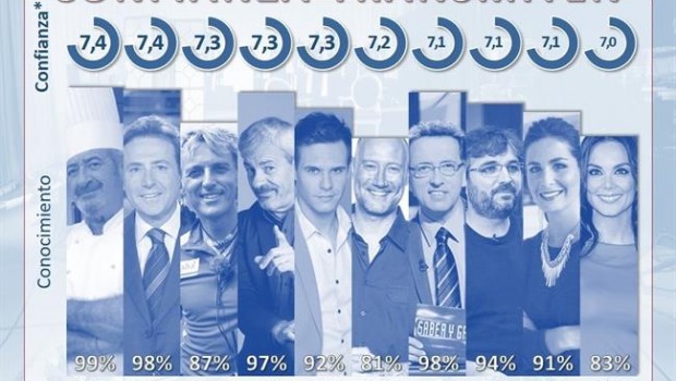 ep top 10 presentadoresconfiables 2017